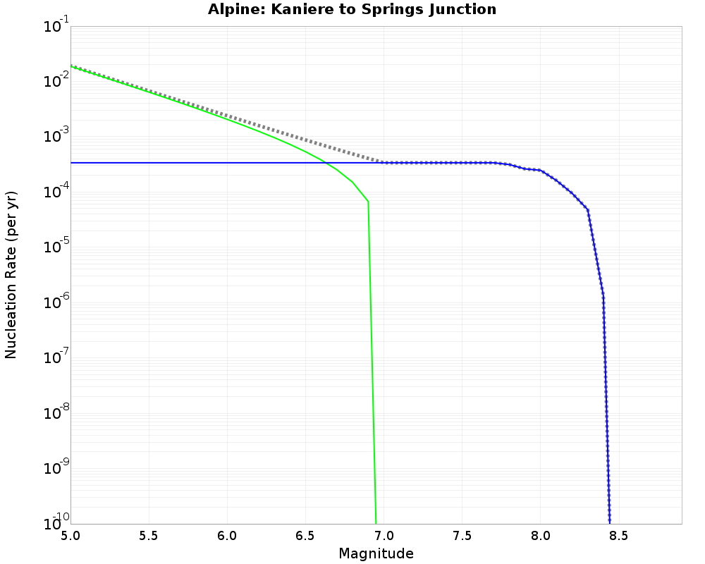Alpine Kaniere to Springs Junction cumulative nucleation 