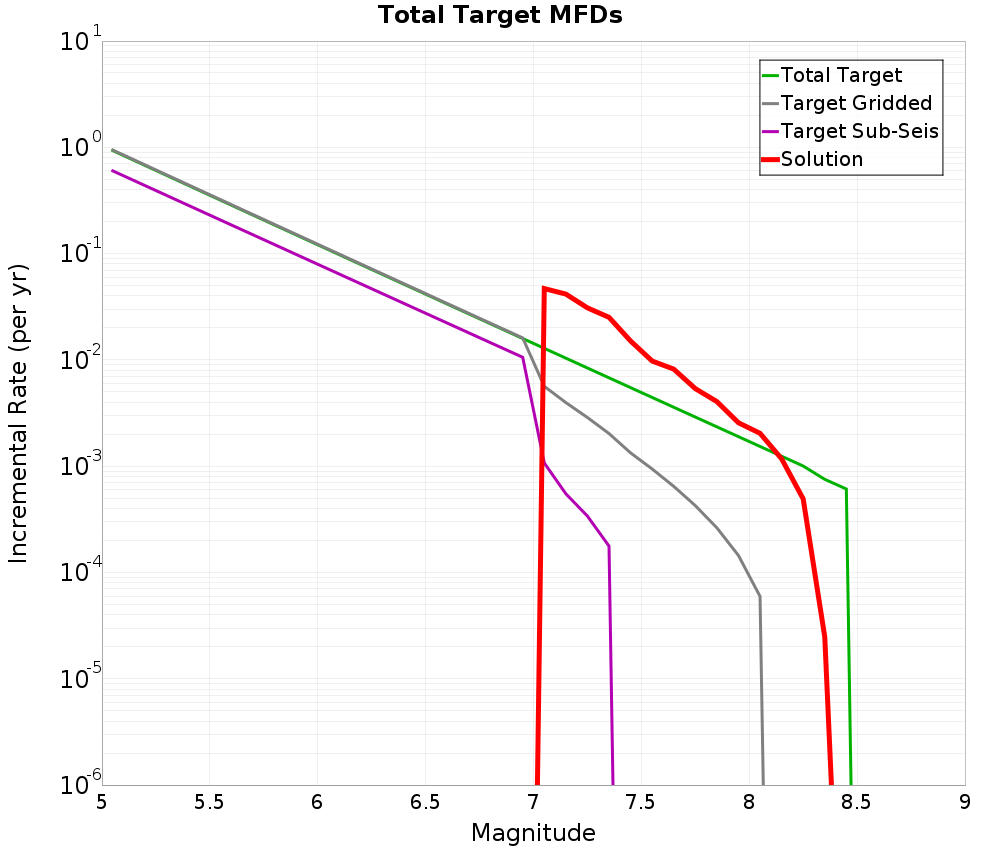 Incremental Plot
