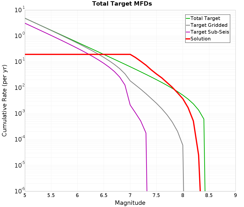 Cumulative Plot