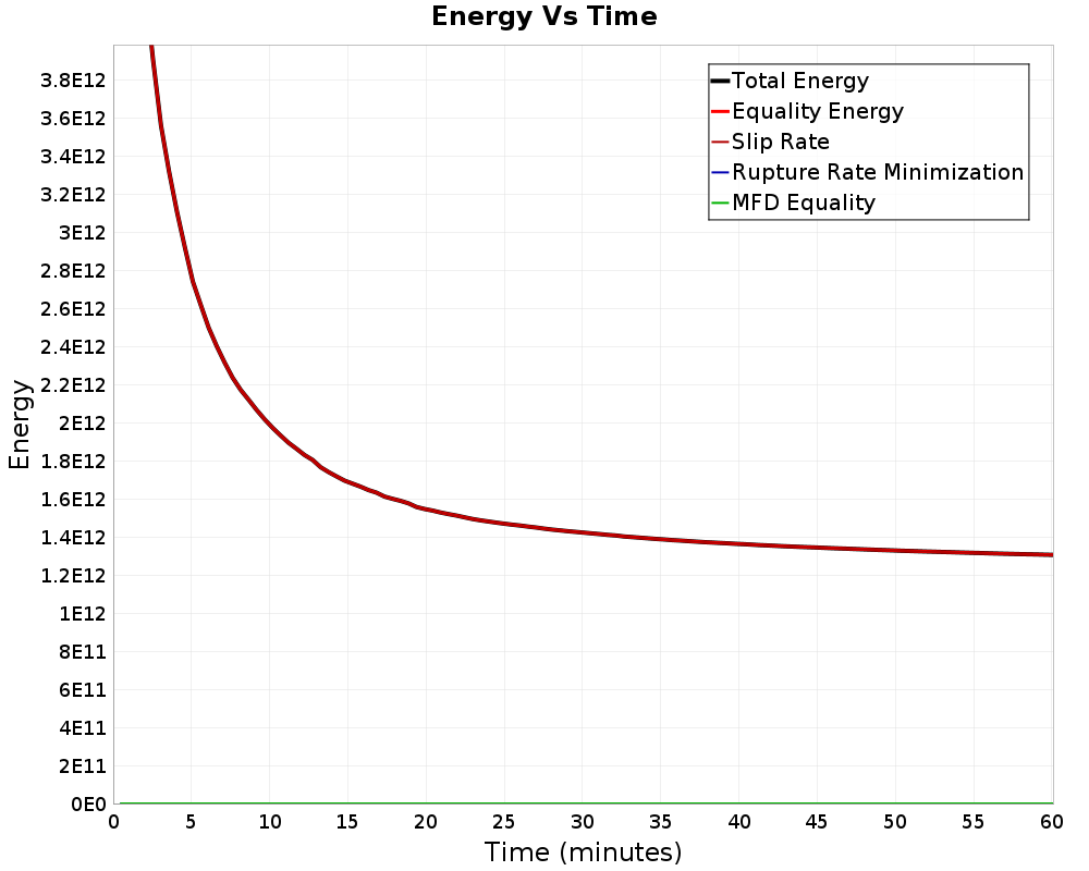 Energy vs Time