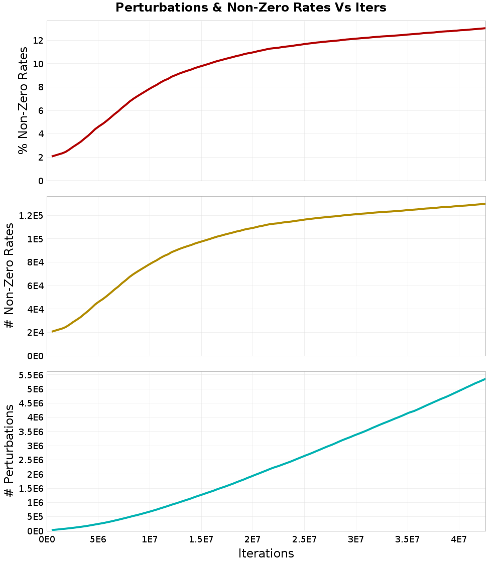 Perturbations