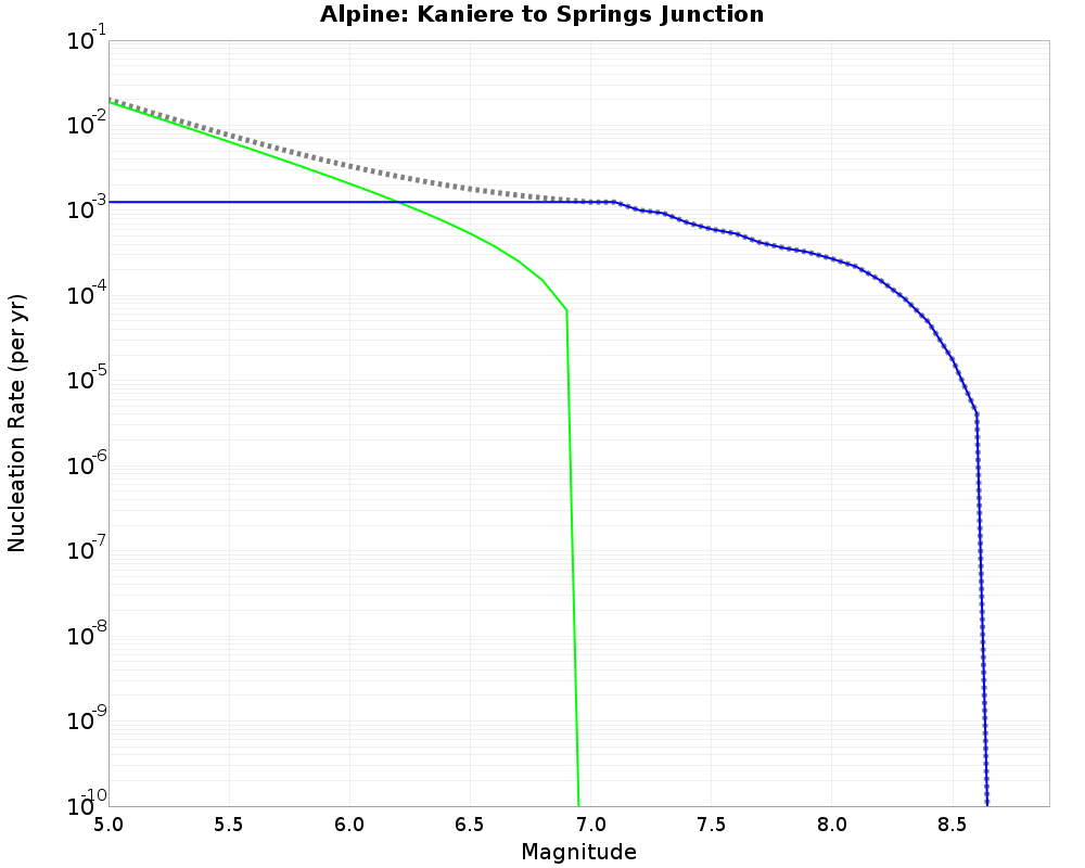 Alpine Kaniere to Springs Junction cumulative nucleation 