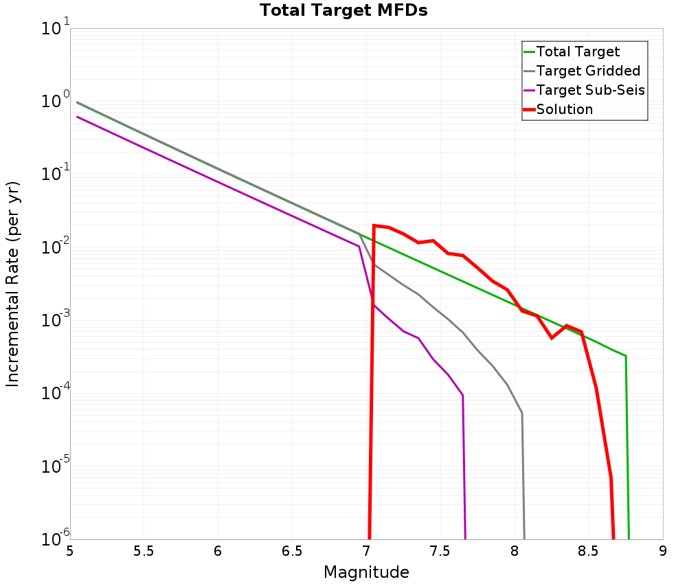 Incremental Plot