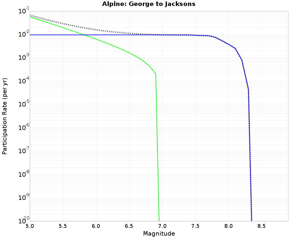 Alpine George to Jacksons cumulative participation 