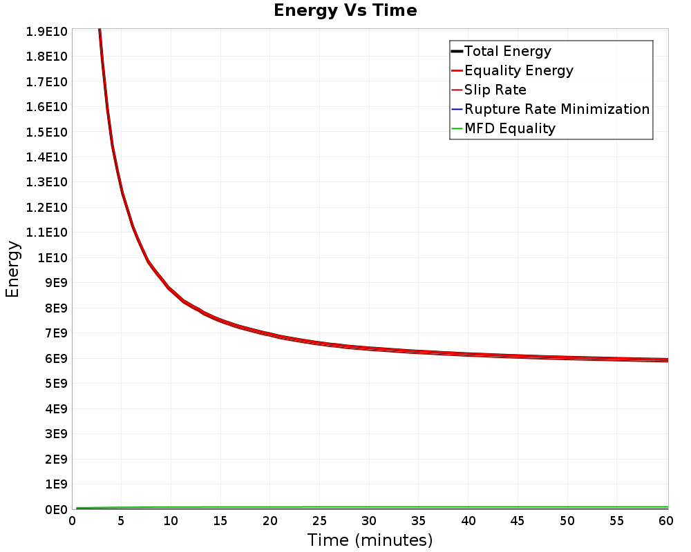 Energy vs Time