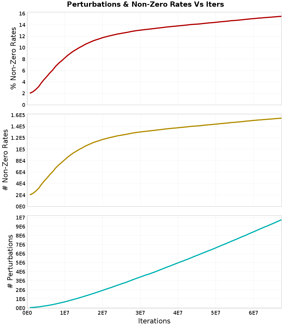 Perturbations