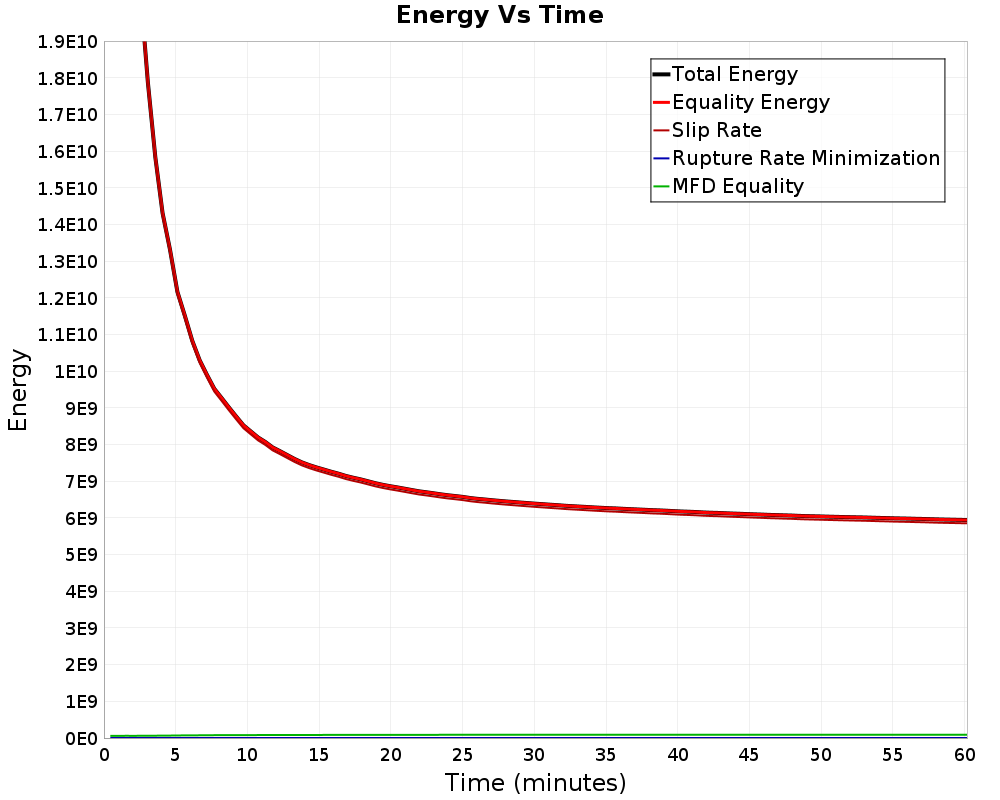 Energy vs Time