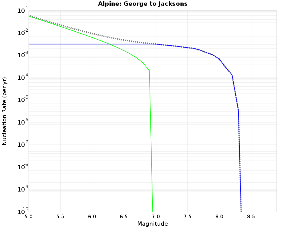 Alpine George to Jacksons cumulative nucleation 