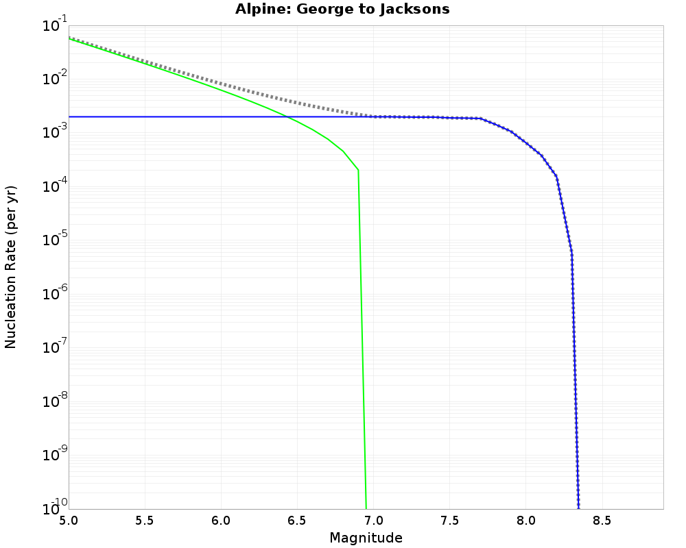 Alpine George to Jacksons cumulative nucleation 