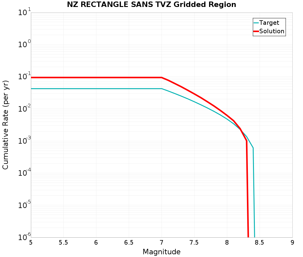 Cumulative Plot