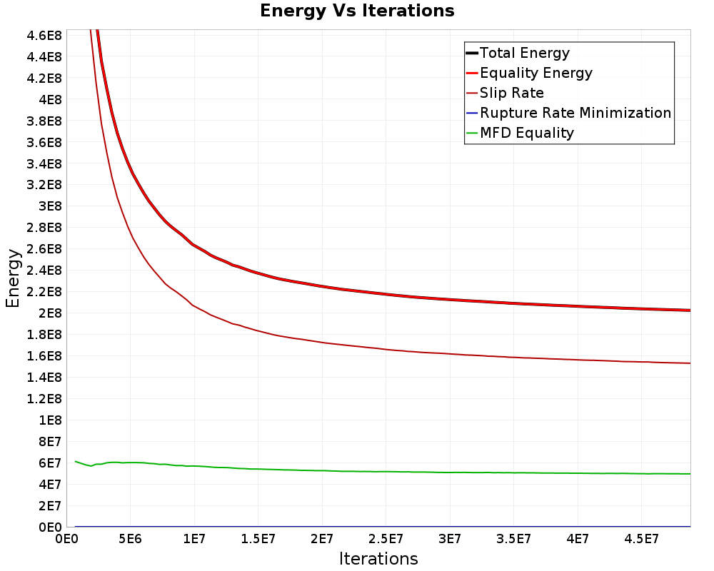 Energy vs Iterations
