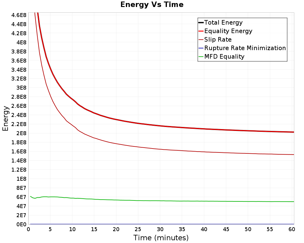 Energy vs Time