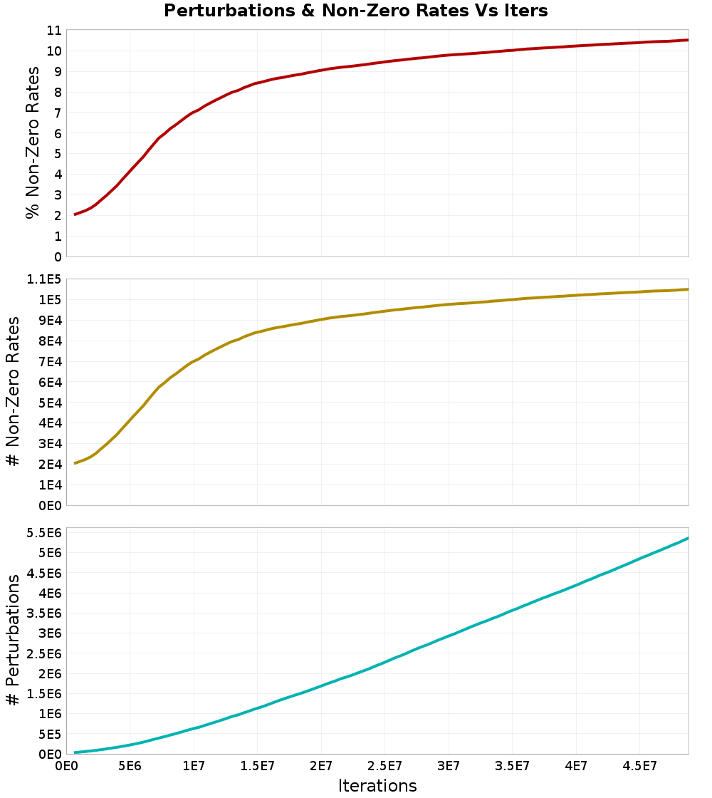 Perturbations