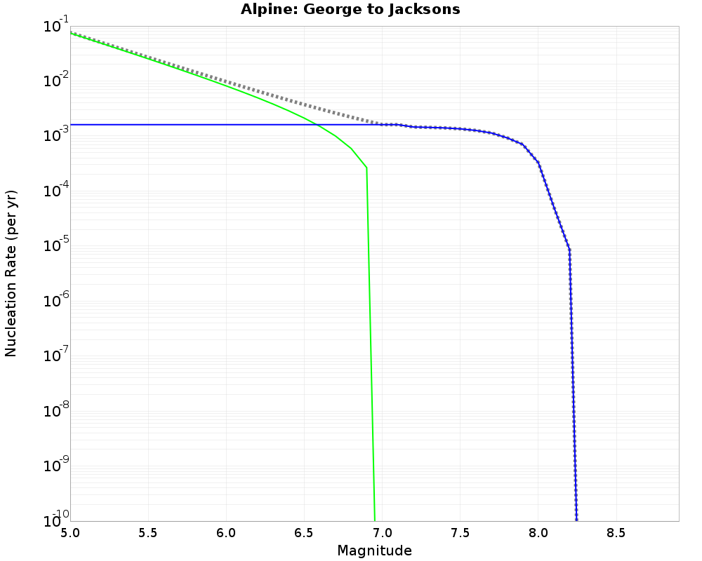 Alpine George to Jacksons cumulative nucleation 