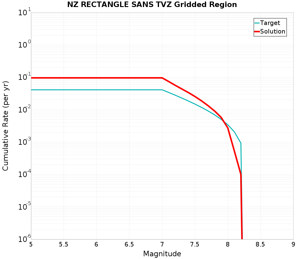 Cumulative Plot