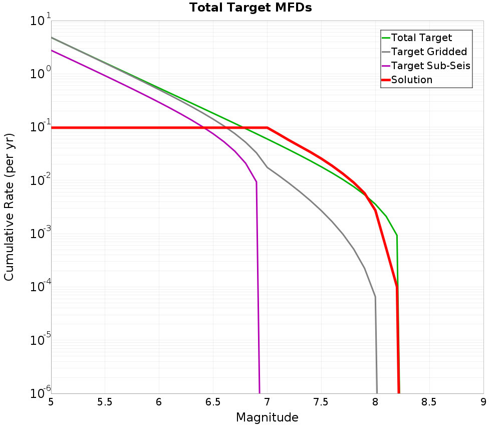 Cumulative Plot