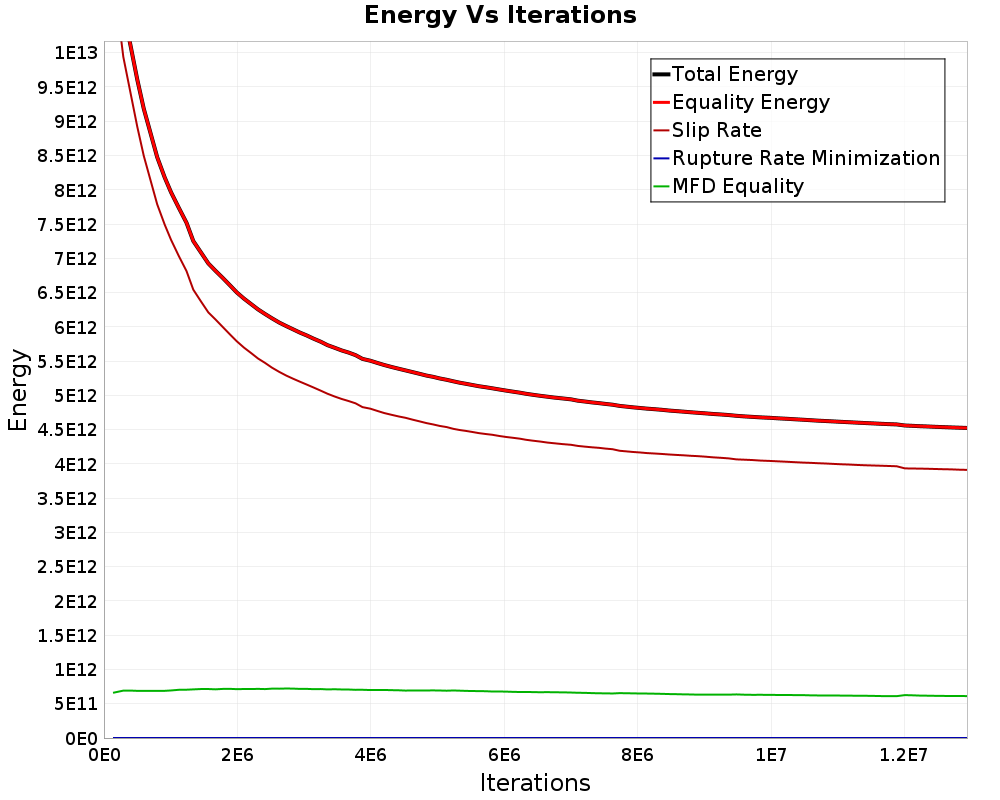 Energy vs Iterations