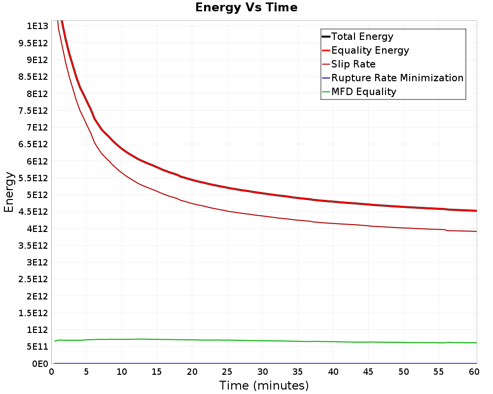 Energy vs Time