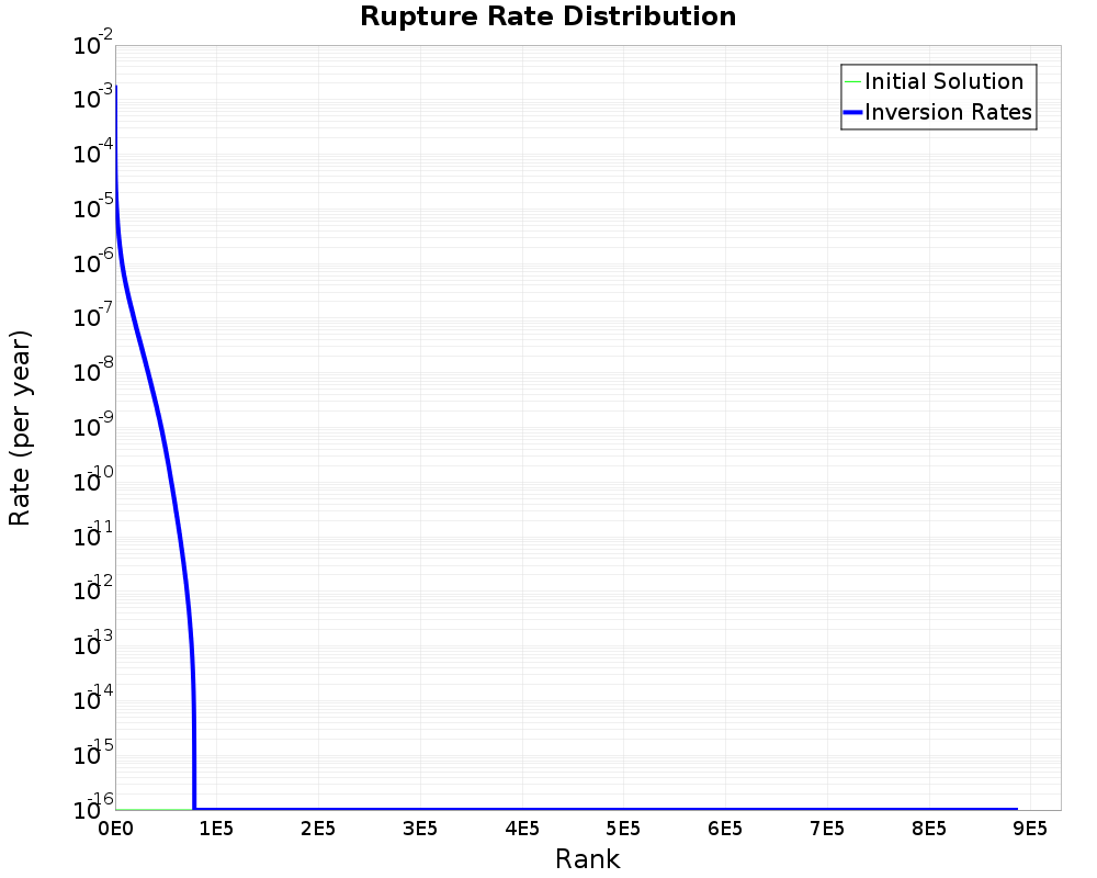 Rate Distribution