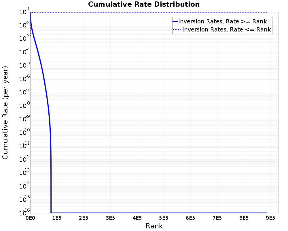 Cumulative Rate Distribution