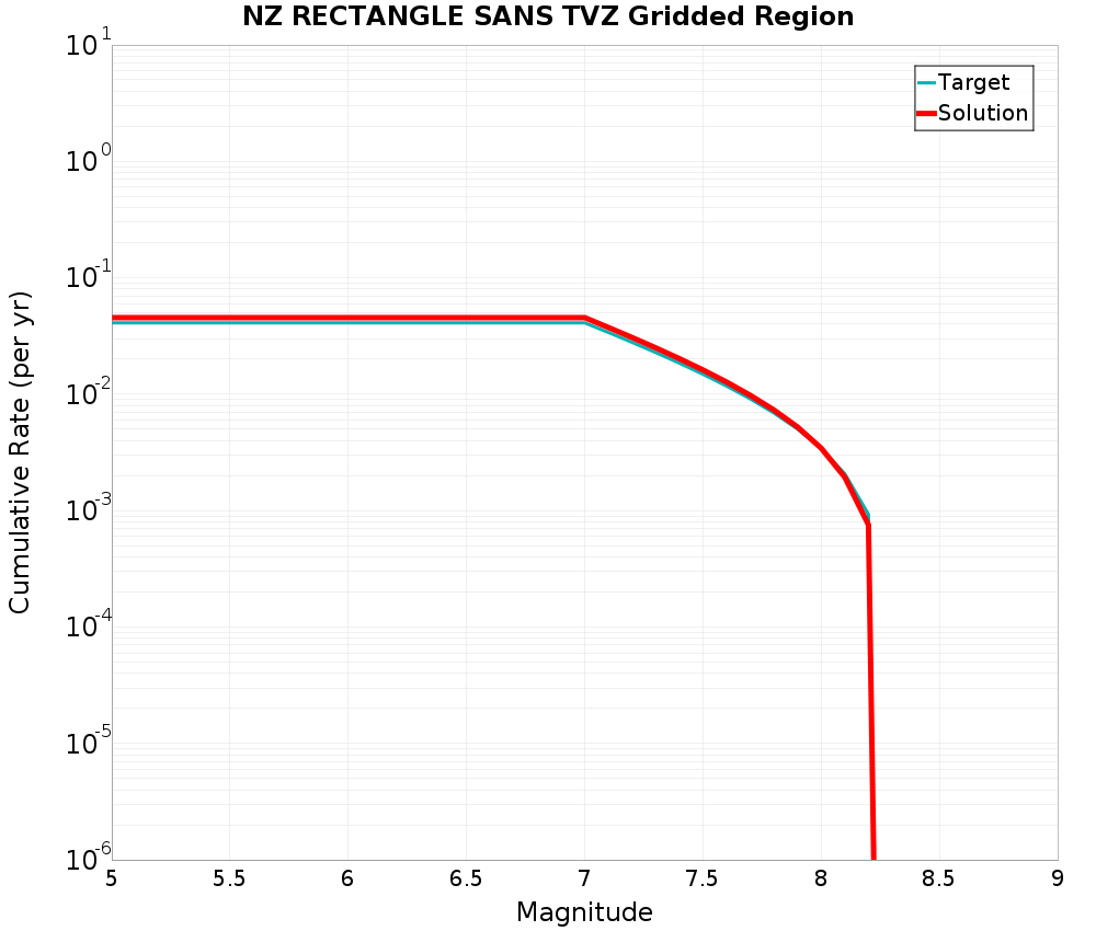 Cumulative Plot