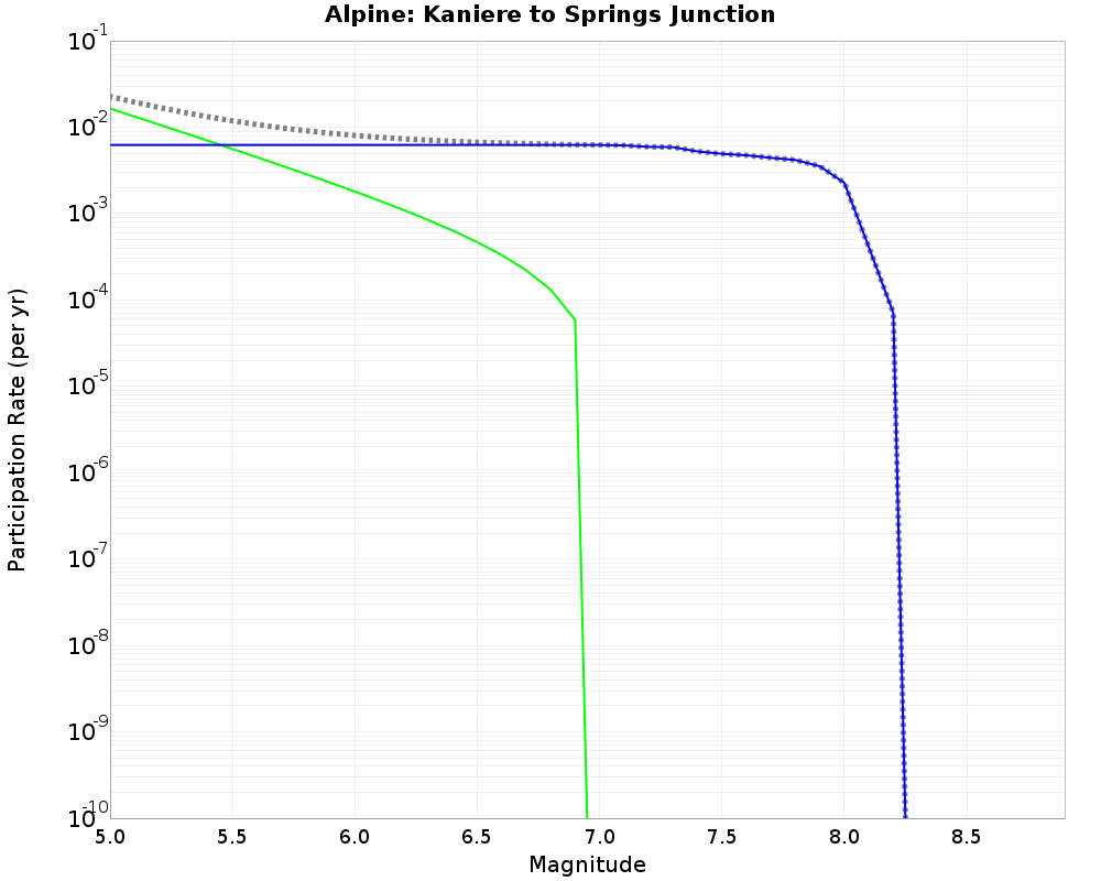 Alpine Kaniere to Springs Junction cumulative participation 