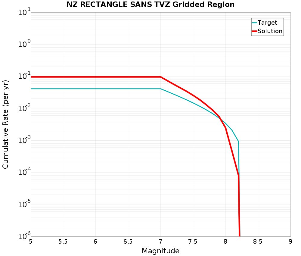 Cumulative Plot