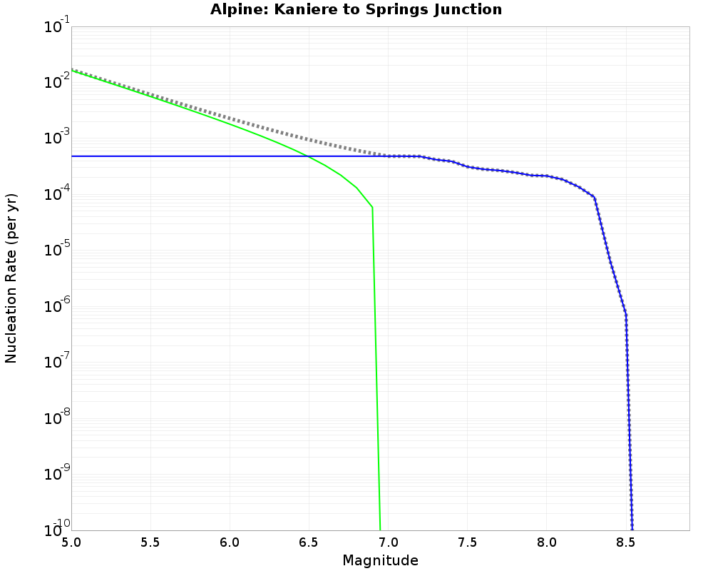 Alpine Kaniere to Springs Junction cumulative nucleation 