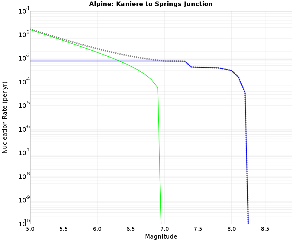 Alpine Kaniere to Springs Junction cumulative nucleation 