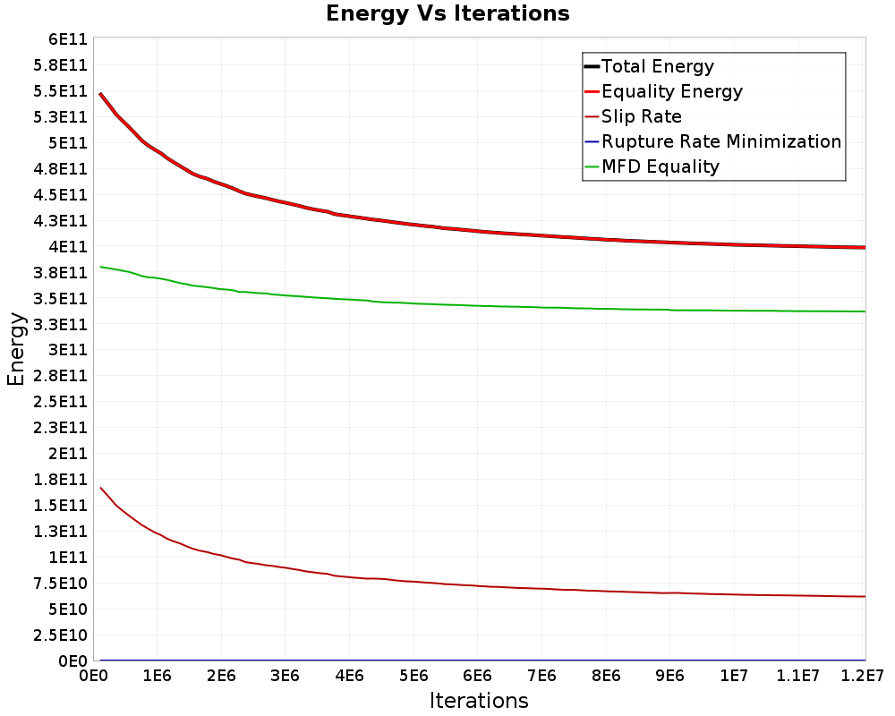 Energy vs Iterations