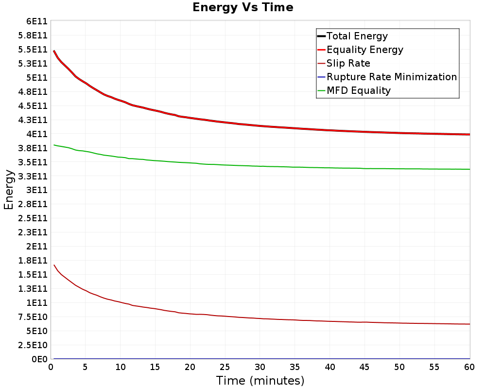 Energy vs Time