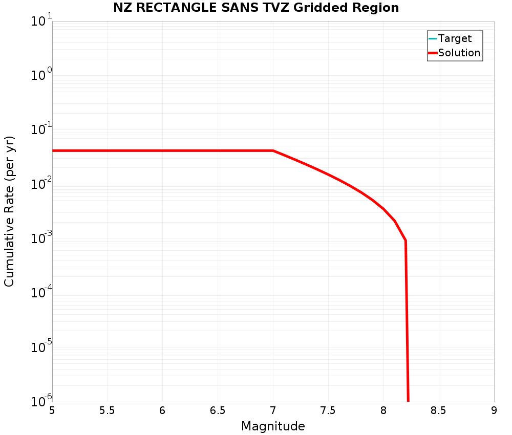 Cumulative Plot