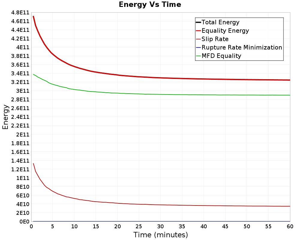 Energy vs Time