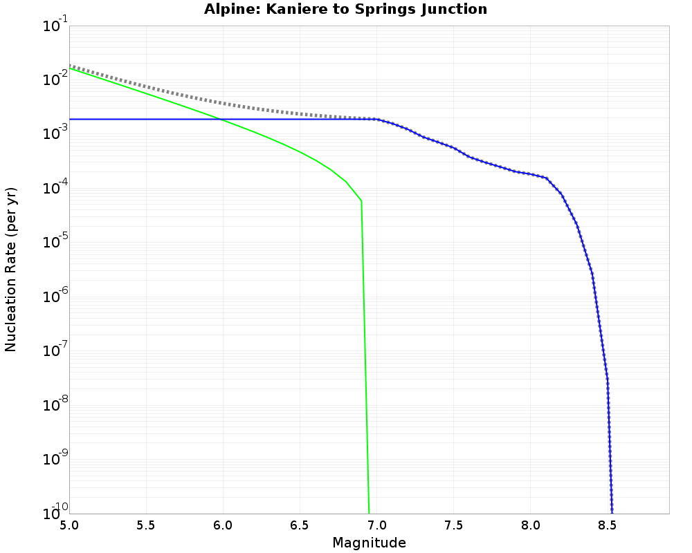 Alpine Kaniere to Springs Junction cumulative nucleation 