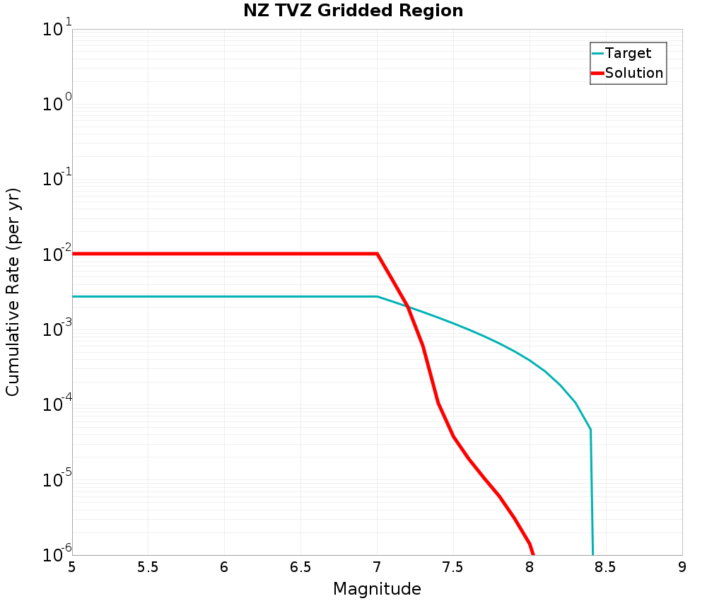 Cumulative Plot