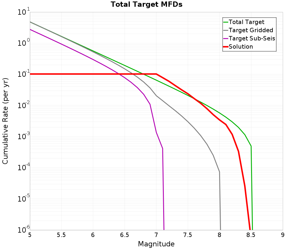 Cumulative Plot