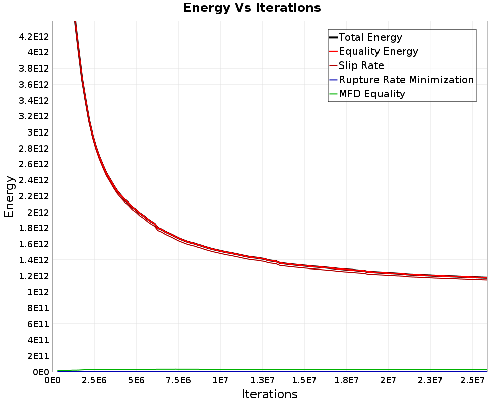 Energy vs Iterations