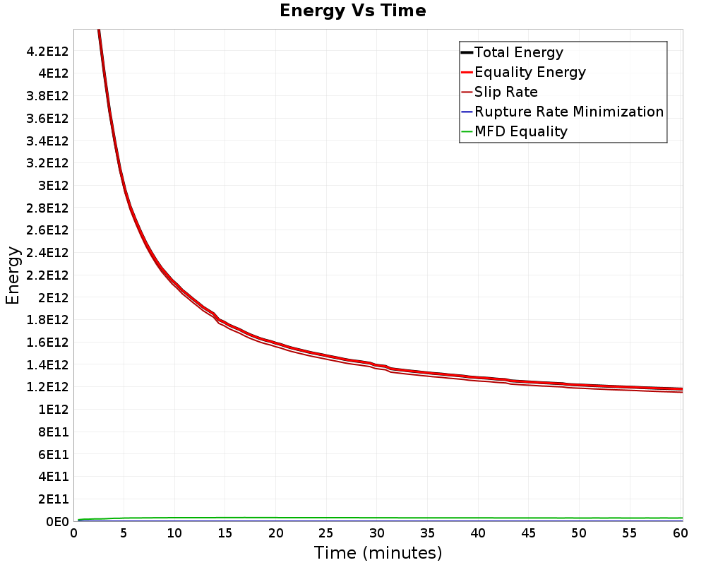 Energy vs Time