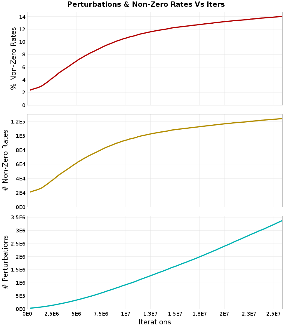 Perturbations