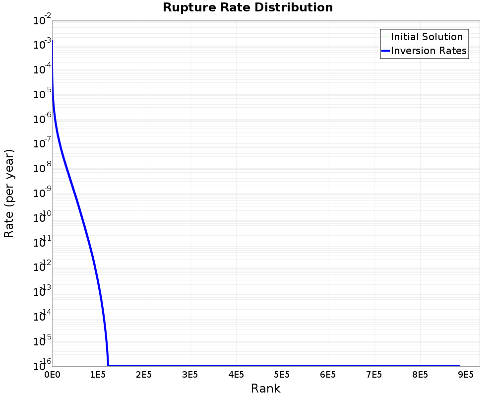 Rate Distribution