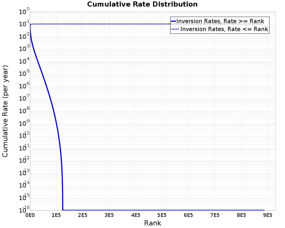 Cumulative Rate Distribution