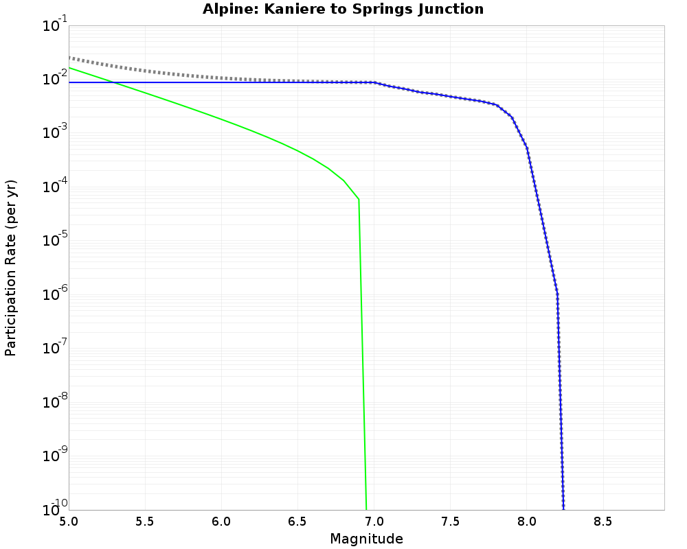 Alpine Kaniere to Springs Junction cumulative participation 