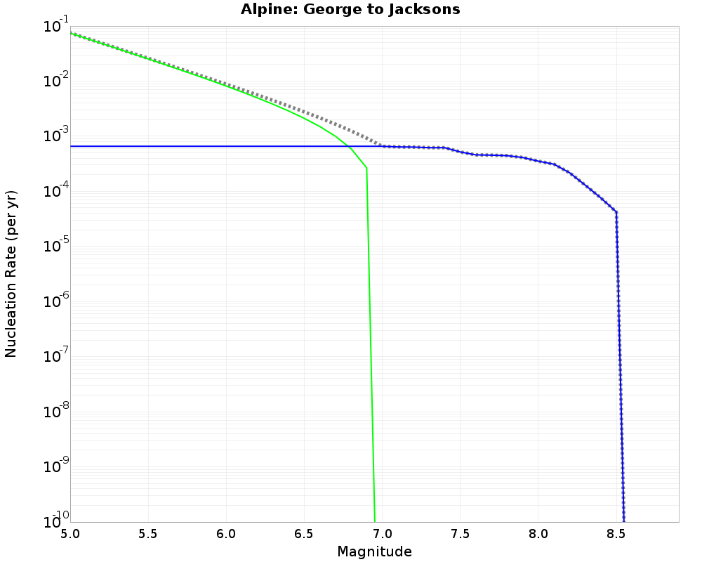 Alpine George to Jacksons cumulative nucleation 