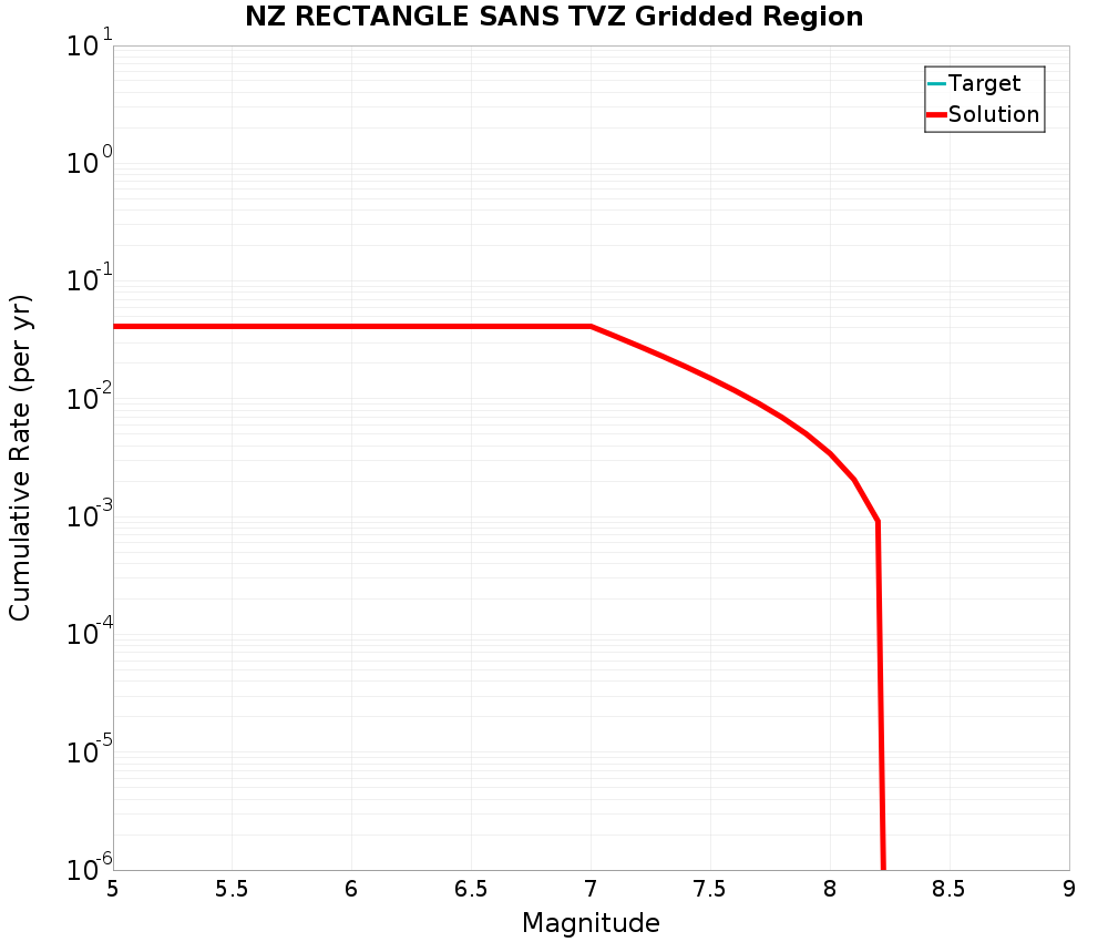 Cumulative Plot