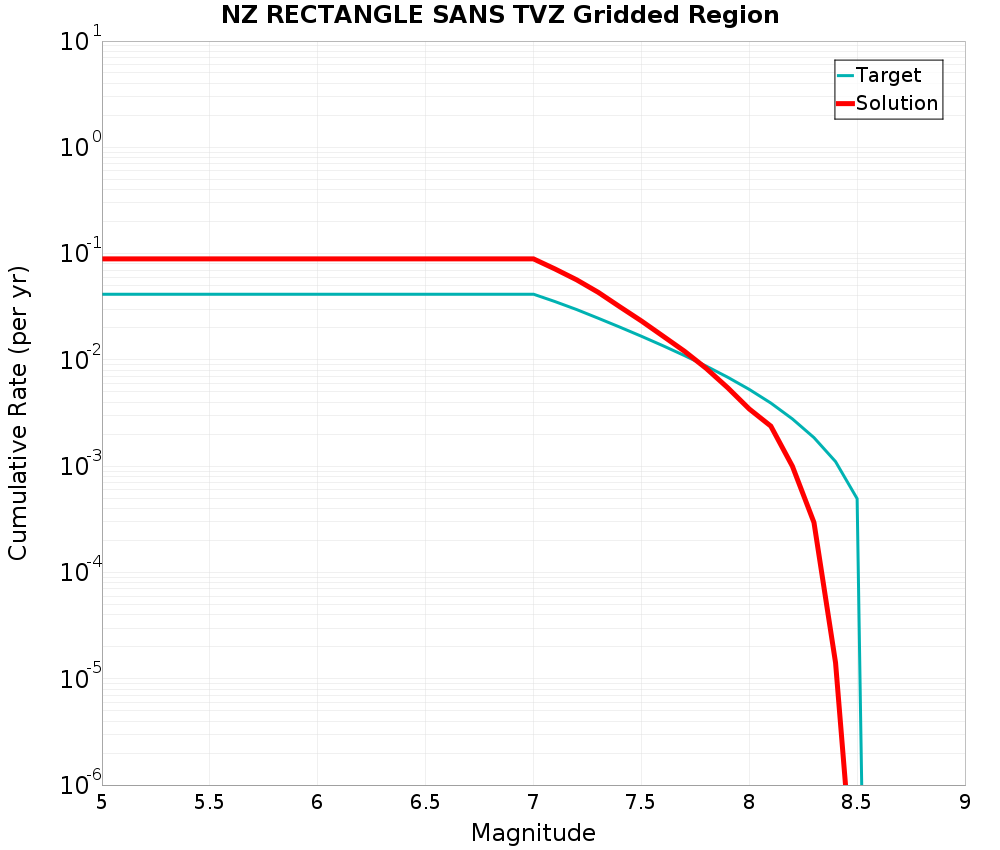 Cumulative Plot
