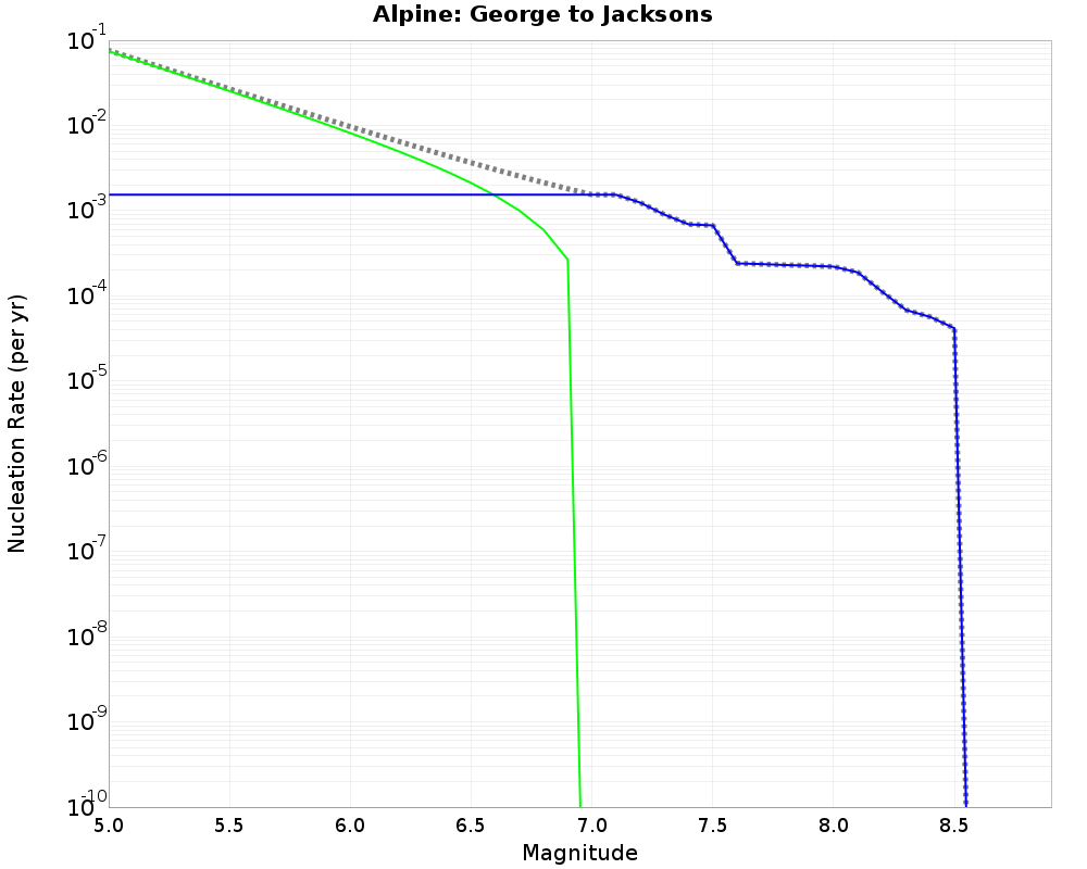 Alpine George to Jacksons cumulative nucleation 