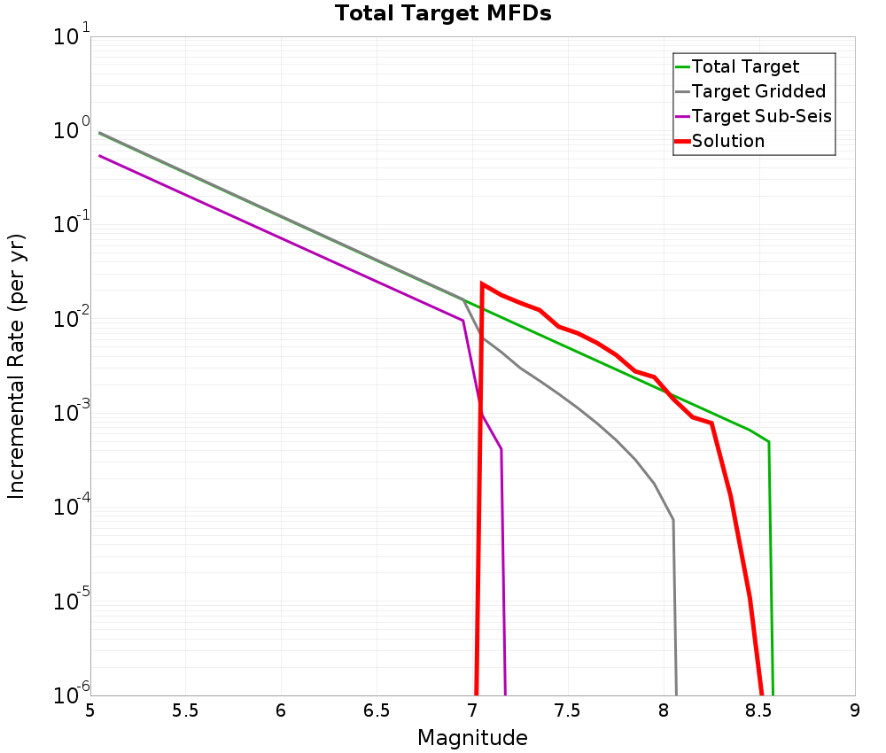 Incremental Plot