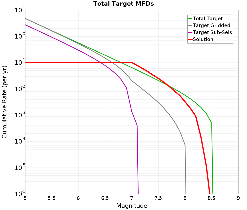 Cumulative Plot