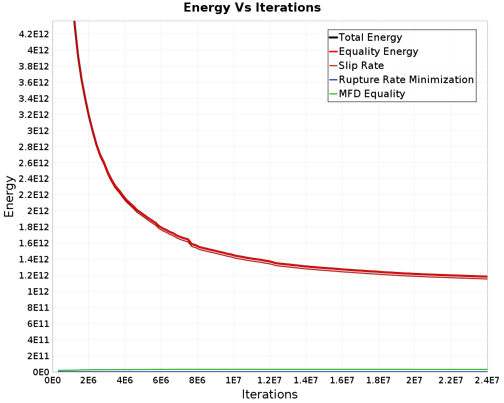 Energy vs Iterations