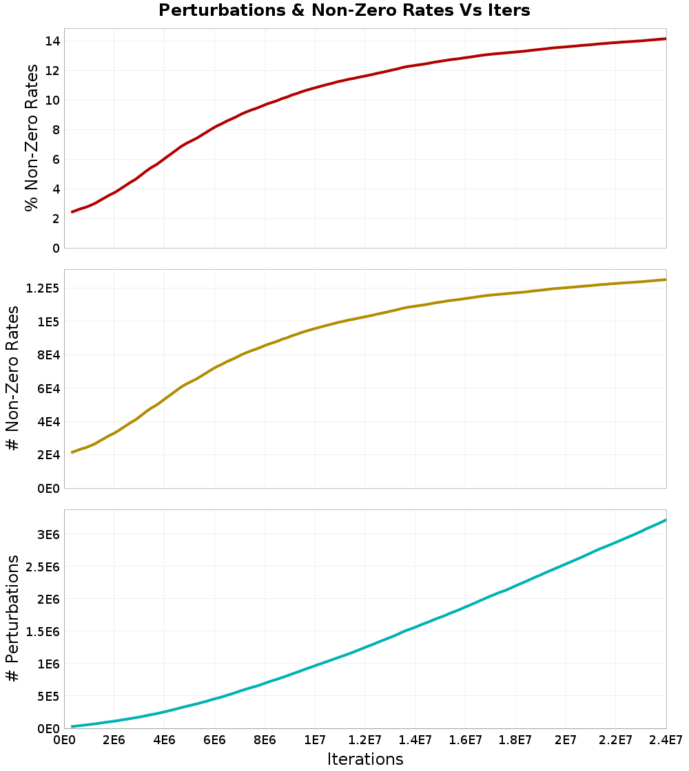 Perturbations